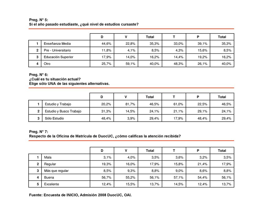 Si el año pasado estudiaste, ¿qué nivel de estudios cursaste
