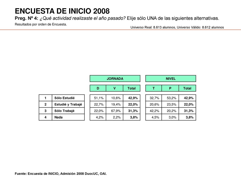 ENCUESTA DE INICIO 2008 Preg. Nº 4: ¿Qué actividad realizaste el año pasado Elije sólo UNA de las siguientes alternativas.