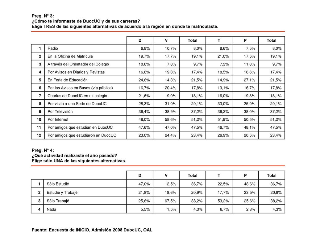 ¿Cómo te informaste de DuocUC y de sus carreras