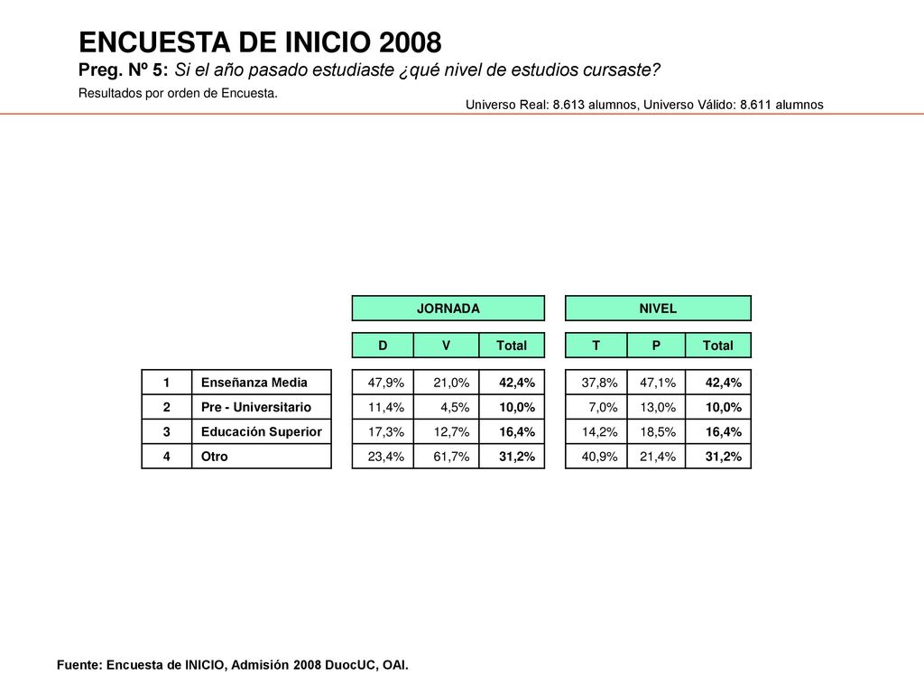 ENCUESTA DE INICIO 2008 Preg. Nº 5: Si el año pasado estudiaste ¿qué nivel de estudios cursaste Resultados por orden de Encuesta.