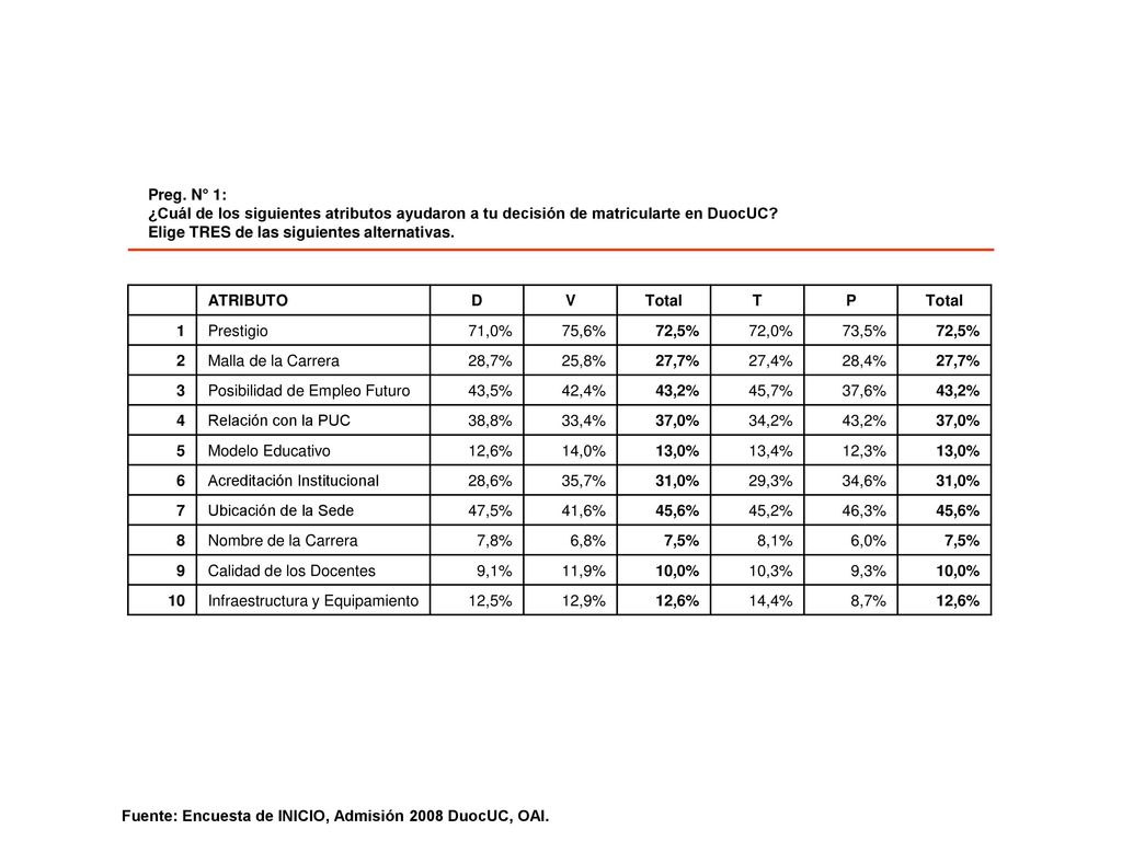 Preg. N° 1: ¿Cuál de los siguientes atributos ayudaron a tu decisión de matricularte en DuocUC Elige TRES de las siguientes alternativas.