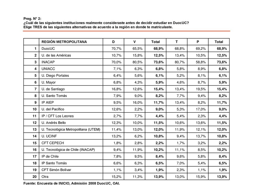 Preg. N° 2: ¿Cuál de las siguientes instituciones realmente consideraste antes de decidir estudiar en DuocUC