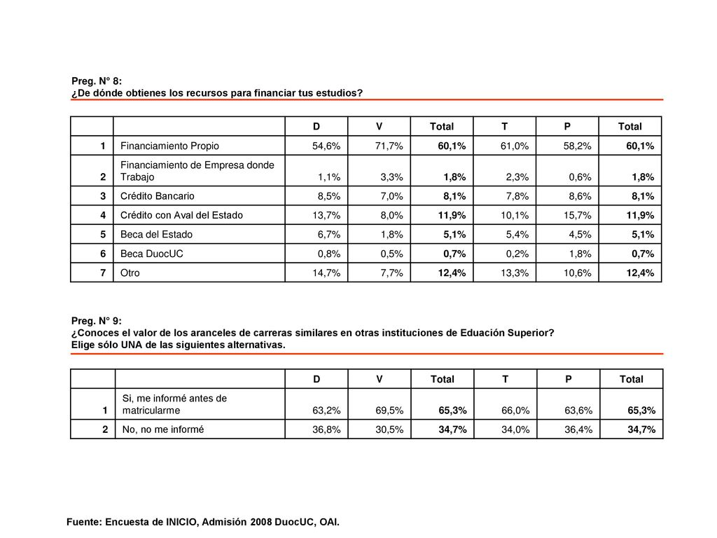 Preg. N° 8: ¿De dónde obtienes los recursos para financiar tus estudios D. V. Total. T. P.