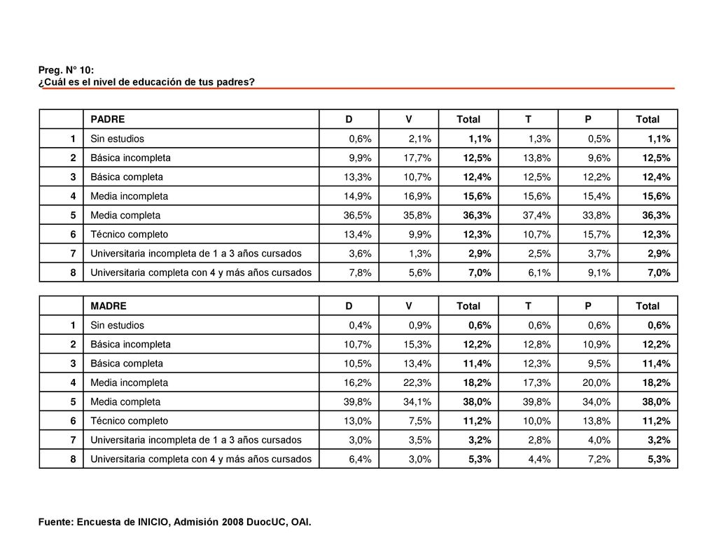 Preg. N° 10: ¿Cuál es el nivel de educación de tus padres PADRE. D. V. Total. T. P. 1. Sin estudios.