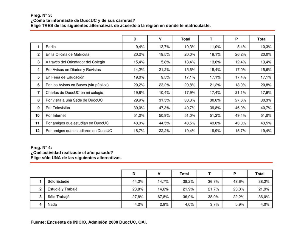¿Cómo te informaste de DuocUC y de sus carreras