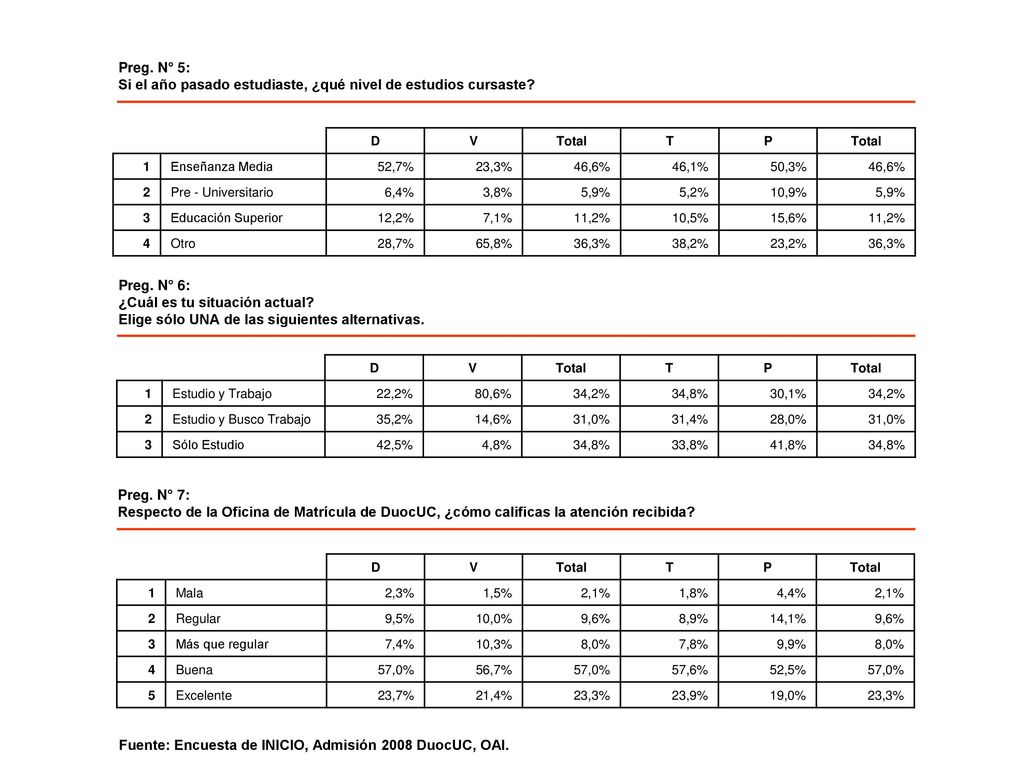 Si el año pasado estudiaste, ¿qué nivel de estudios cursaste