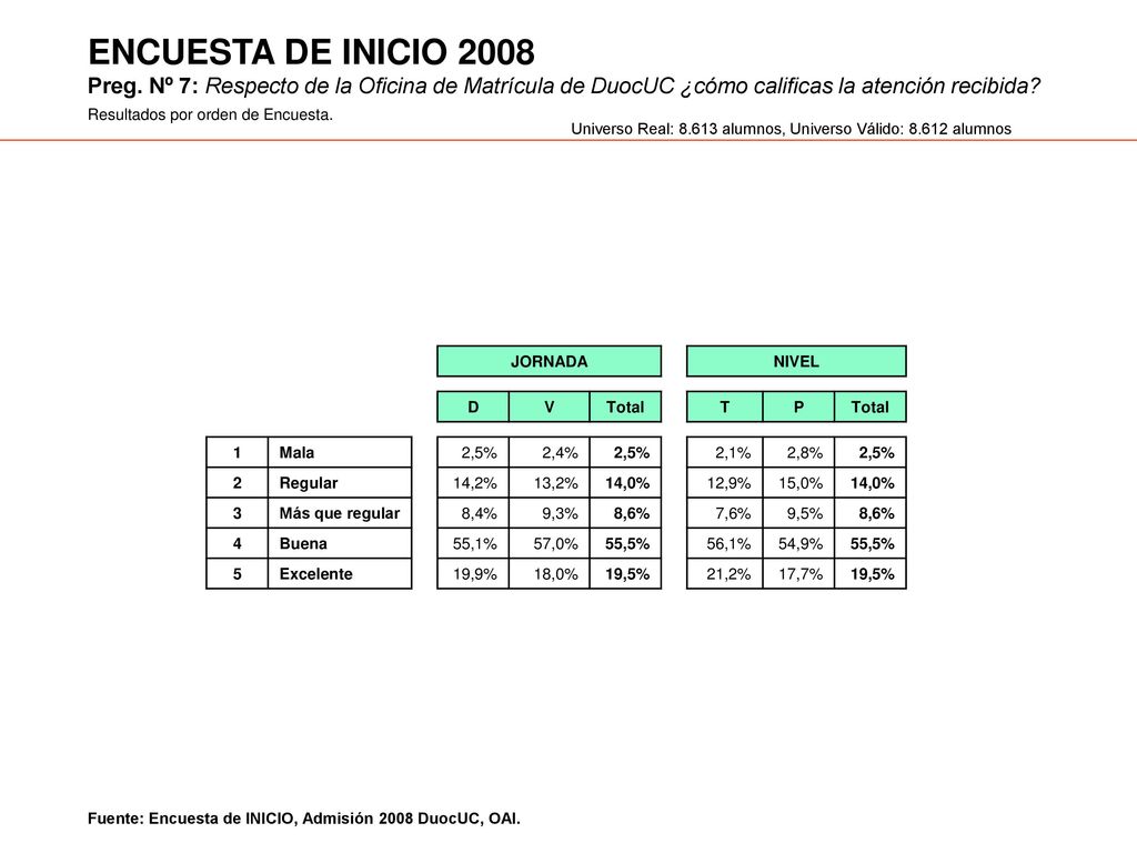 ENCUESTA DE INICIO 2008 Preg. Nº 7: Respecto de la Oficina de Matrícula de DuocUC ¿cómo calificas la atención recibida