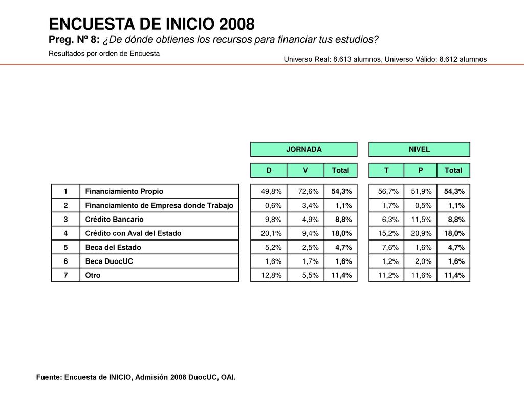 ENCUESTA DE INICIO 2008 Preg. Nº 8: ¿De dónde obtienes los recursos para financiar tus estudios Resultados por orden de Encuesta.