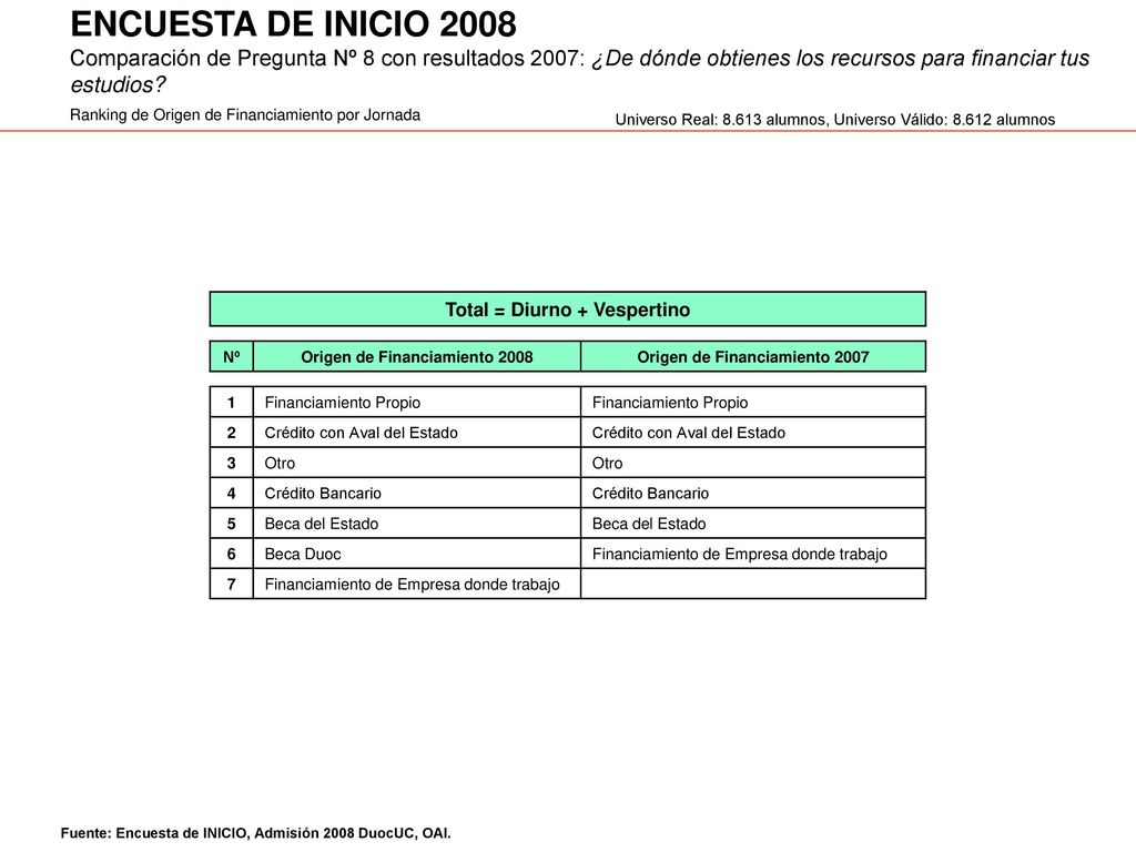 ENCUESTA DE INICIO 2008 Comparación de Pregunta Nº 8 con resultados 2007: ¿De dónde obtienes los recursos para financiar tus estudios