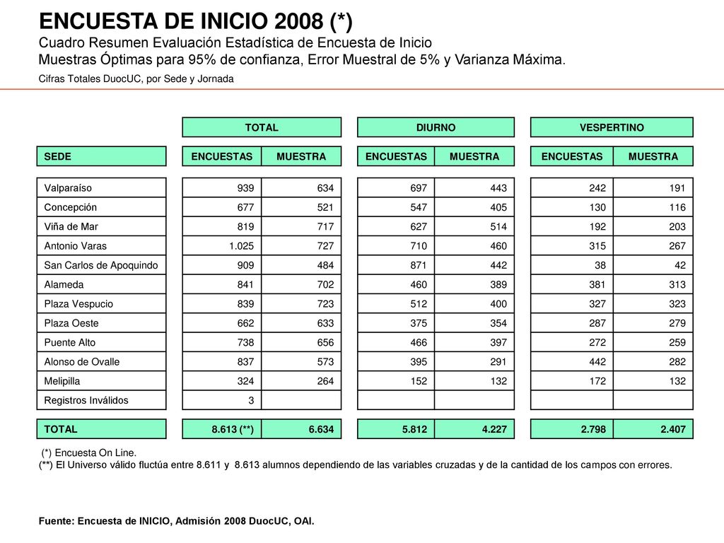 ENCUESTA DE INICIO 2008 (*) Cuadro Resumen Evaluación Estadística de Encuesta de Inicio.