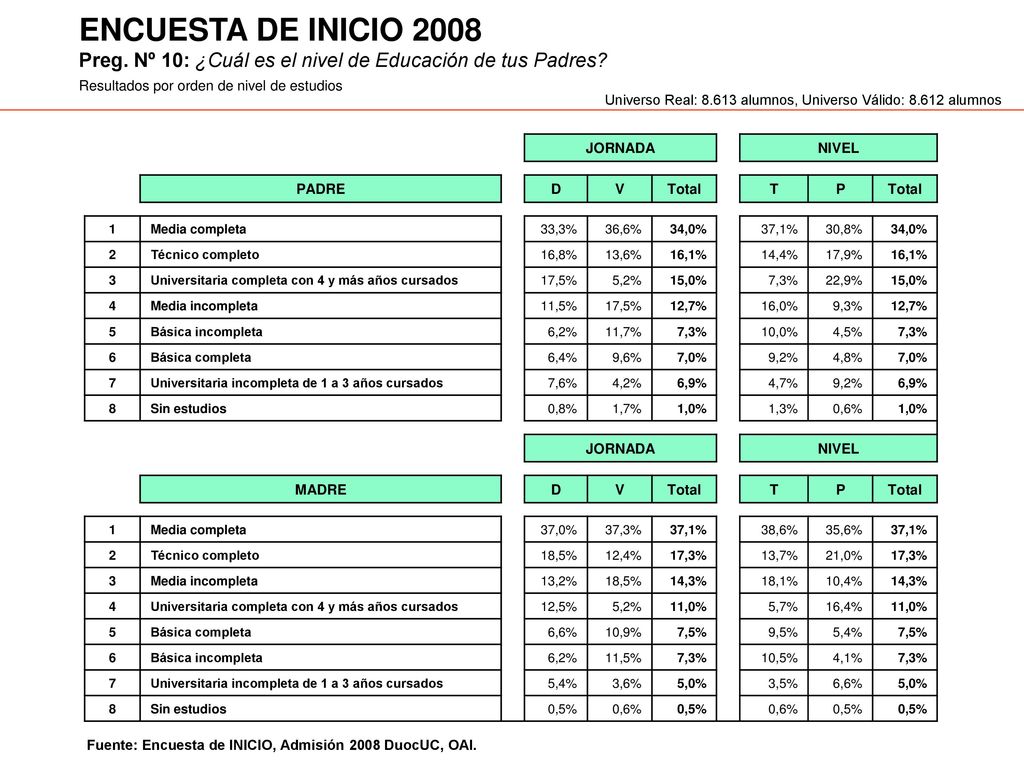 ENCUESTA DE INICIO 2008 Preg. Nº 10: ¿Cuál es el nivel de Educación de tus Padres Resultados por orden de nivel de estudios.