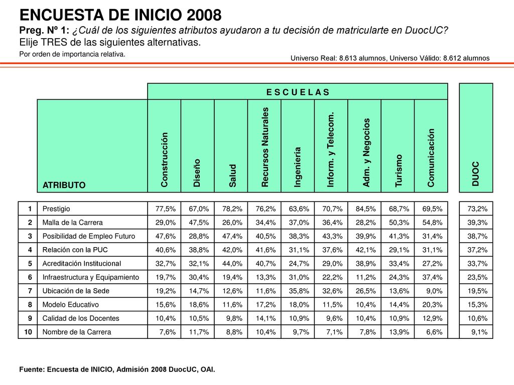 ENCUESTA DE INICIO 2008 Preg. Nº 1: ¿Cuál de los siguientes atributos ayudaron a tu decisión de matricularte en DuocUC