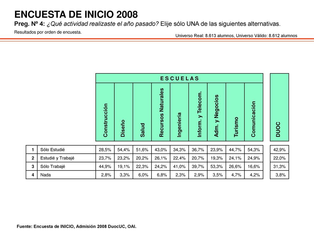 ENCUESTA DE INICIO 2008 Preg. Nº 4: ¿Qué actividad realizaste el año pasado Elije sólo UNA de las siguientes alternativas.