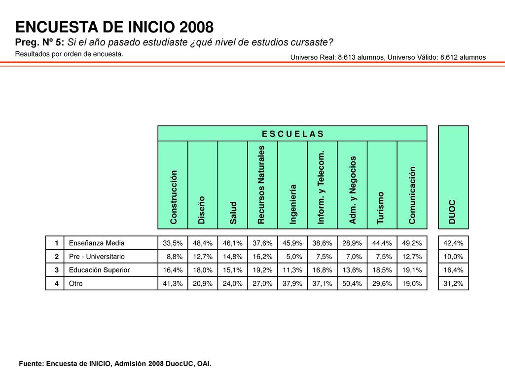 ENCUESTA DE INICIO 2008 Preg. Nº 5: Si el año pasado estudiaste ¿qué nivel de estudios cursaste Resultados por orden de encuesta.