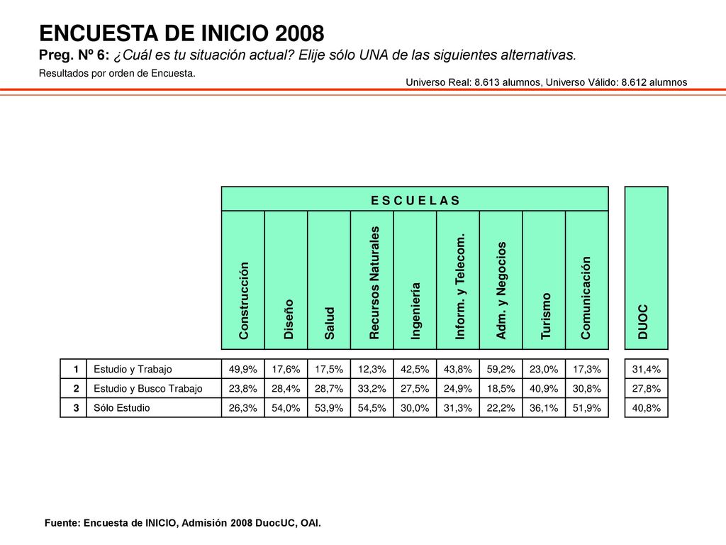 ENCUESTA DE INICIO 2008 Preg. Nº 6: ¿Cuál es tu situación actual Elije sólo UNA de las siguientes alternativas.