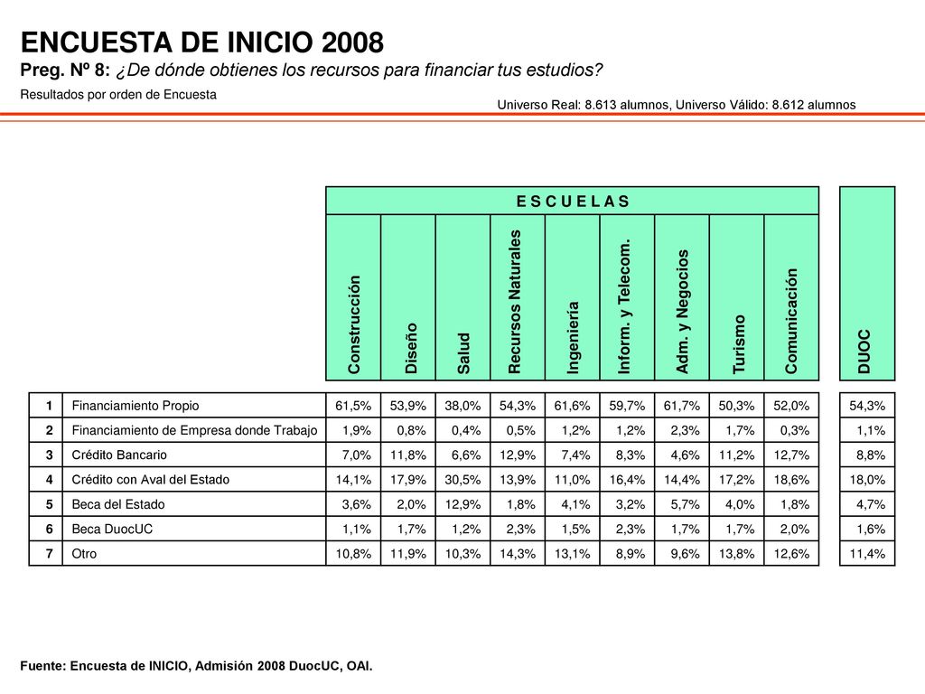 ENCUESTA DE INICIO 2008 Preg. Nº 8: ¿De dónde obtienes los recursos para financiar tus estudios Resultados por orden de Encuesta.