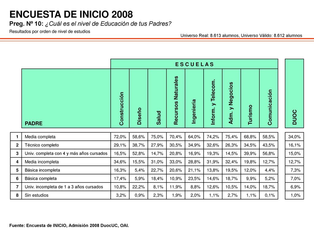 ENCUESTA DE INICIO 2008 Preg. Nº 10: ¿Cuál es el nivel de Educación de tus Padres Resultados por orden de nivel de estudios.