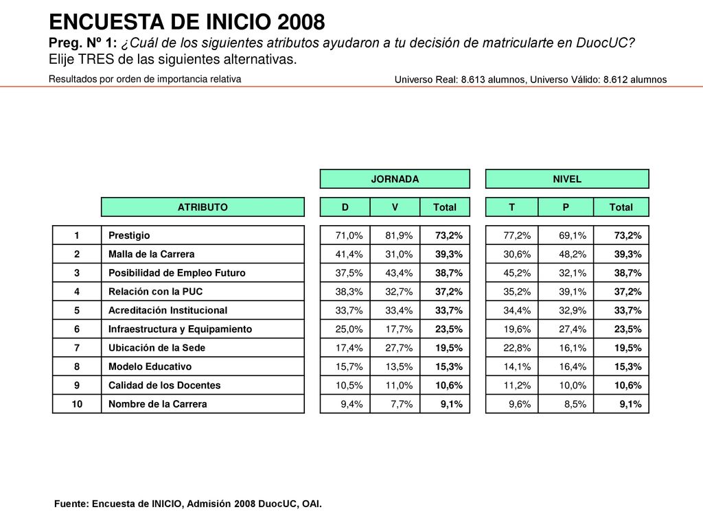 ENCUESTA DE INICIO 2008 Preg. Nº 1: ¿Cuál de los siguientes atributos ayudaron a tu decisión de matricularte en DuocUC