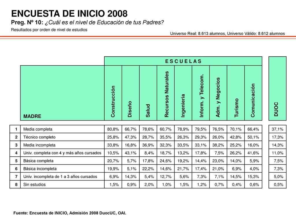 ENCUESTA DE INICIO 2008 Preg. Nº 10: ¿Cuál es el nivel de Educación de tus Padres Resultados por orden de nivel de estudios.