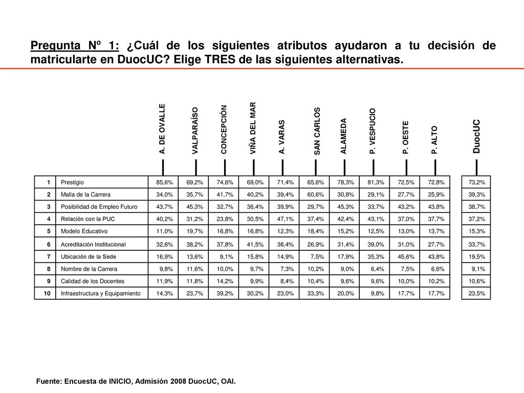 Pregunta Nº 1: ¿Cuál de los siguientes atributos ayudaron a tu decisión de matricularte en DuocUC Elige TRES de las siguientes alternativas.