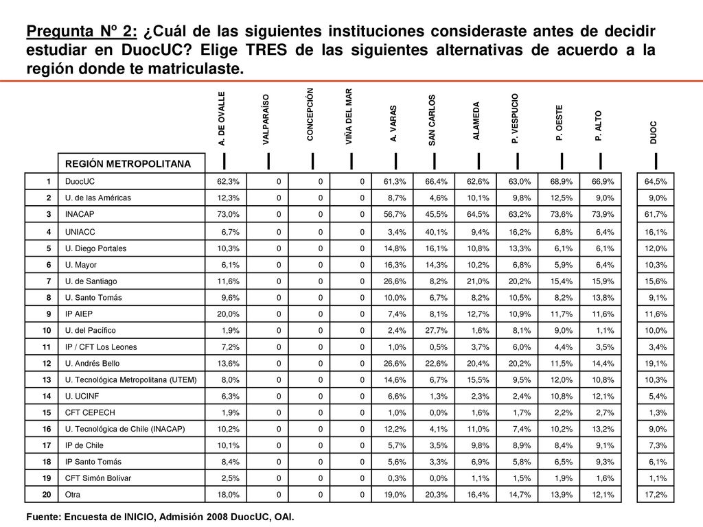 Pregunta Nº 2: ¿Cuál de las siguientes instituciones consideraste antes de decidir estudiar en DuocUC Elige TRES de las siguientes alternativas de acuerdo a la región donde te matriculaste.