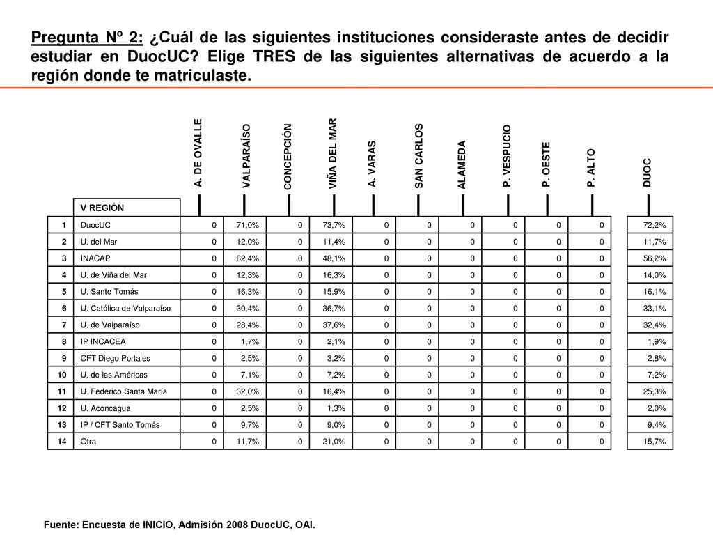 Pregunta Nº 2: ¿Cuál de las siguientes instituciones consideraste antes de decidir estudiar en DuocUC Elige TRES de las siguientes alternativas de acuerdo a la región donde te matriculaste.