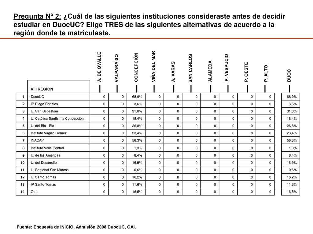 Pregunta Nº 2: ¿Cuál de las siguientes instituciones consideraste antes de decidir estudiar en DuocUC Elige TRES de las siguientes alternativas de acuerdo a la región donde te matriculaste.