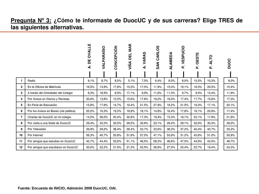 Pregunta Nº 3: ¿Cómo te informaste de DuocUC y de sus carreras