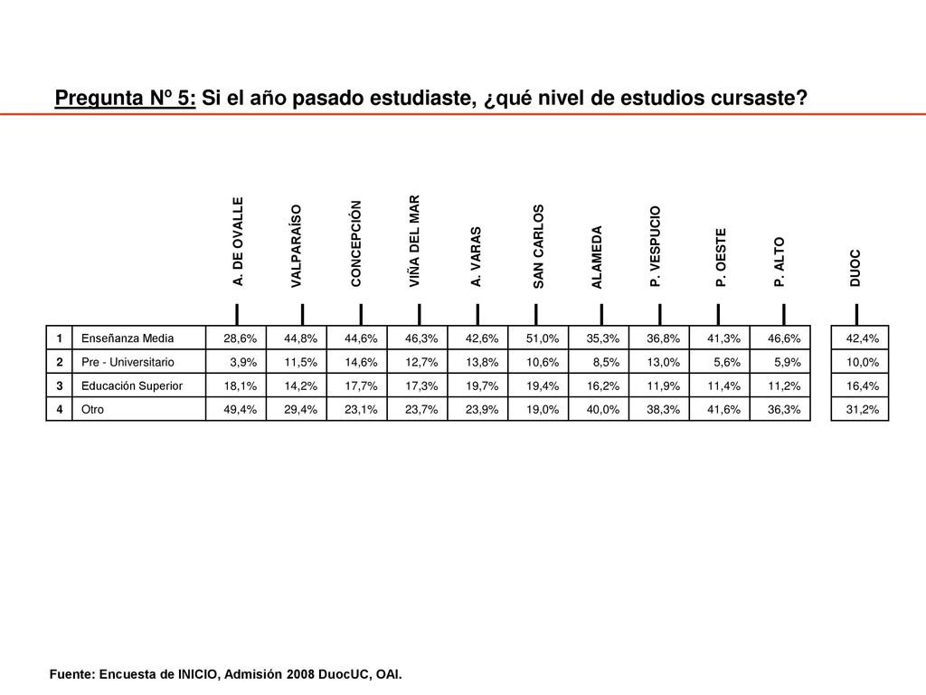 Pregunta Nº 5: Si el año pasado estudiaste, ¿qué nivel de estudios cursaste