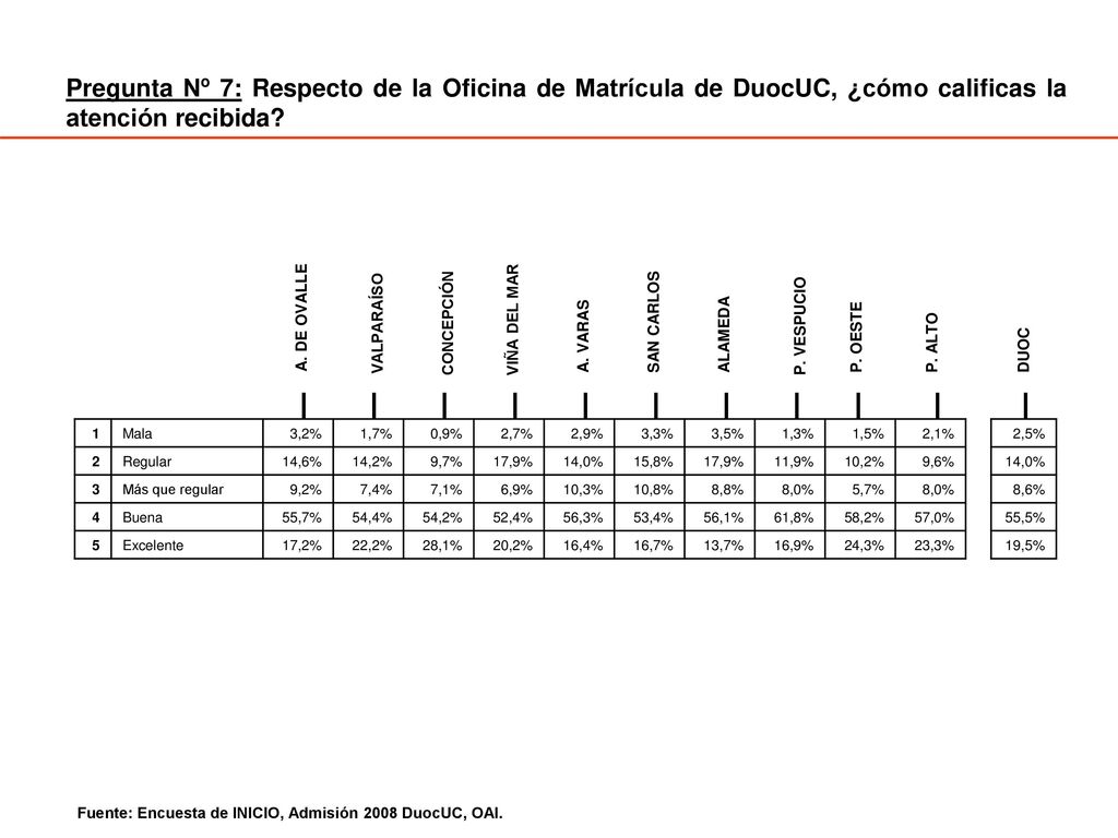 Pregunta Nº 7: Respecto de la Oficina de Matrícula de DuocUC, ¿cómo calificas la atención recibida
