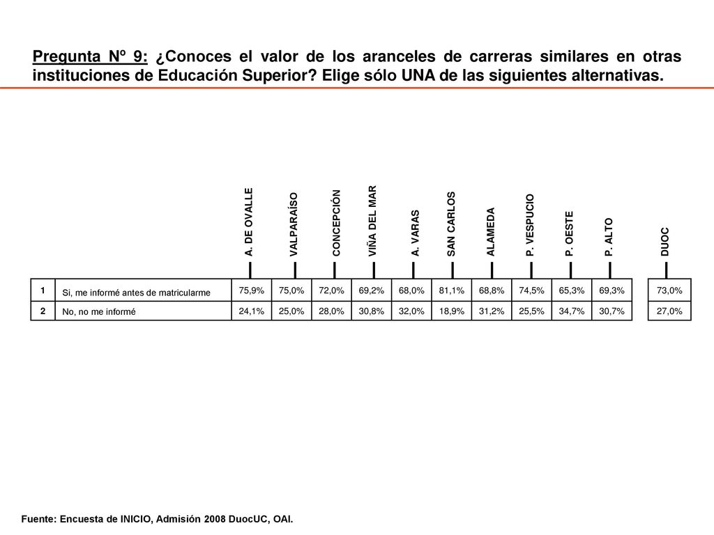 Pregunta Nº 9: ¿Conoces el valor de los aranceles de carreras similares en otras instituciones de Educación Superior Elige sólo UNA de las siguientes alternativas.