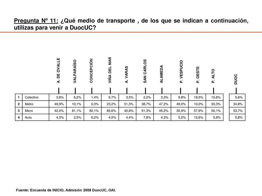 Pregunta Nº 11: ¿Qué medio de transporte , de los que se indican a continuación, utilizas para venir a DuocUC