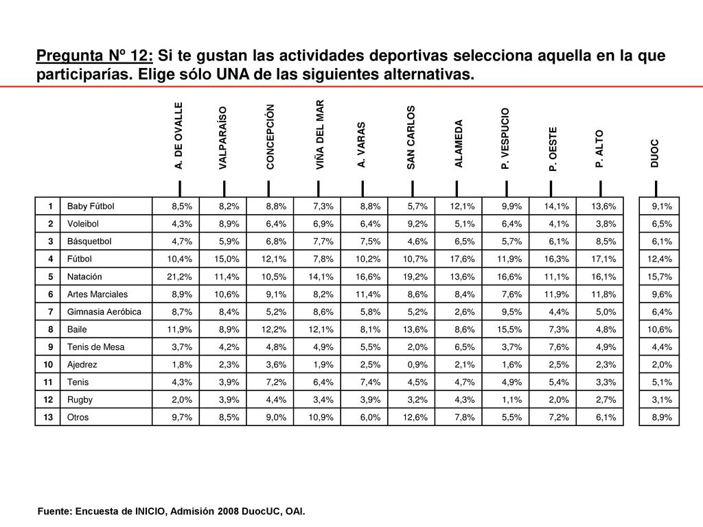 Pregunta Nº 12: Si te gustan las actividades deportivas selecciona aquella en la que participarías. Elige sólo UNA de las siguientes alternativas.