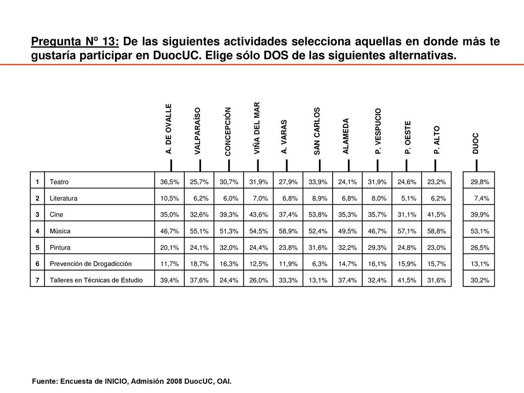 Pregunta Nº 13: De las siguientes actividades selecciona aquellas en donde más te gustaría participar en DuocUC. Elige sólo DOS de las siguientes alternativas.