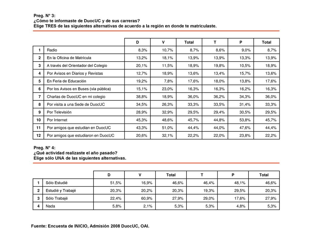 ¿Cómo te informaste de DuocUC y de sus carreras