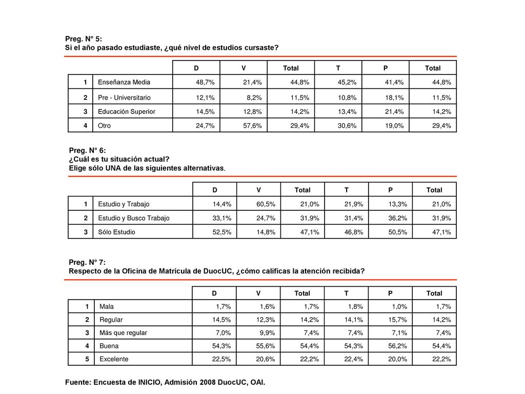 Si el año pasado estudiaste, ¿qué nivel de estudios cursaste