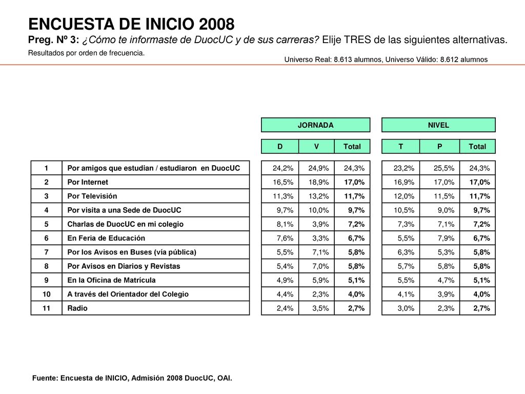 ENCUESTA DE INICIO 2008 Preg. Nº 3: ¿Cómo te informaste de DuocUC y de sus carreras Elije TRES de las siguientes alternativas.
