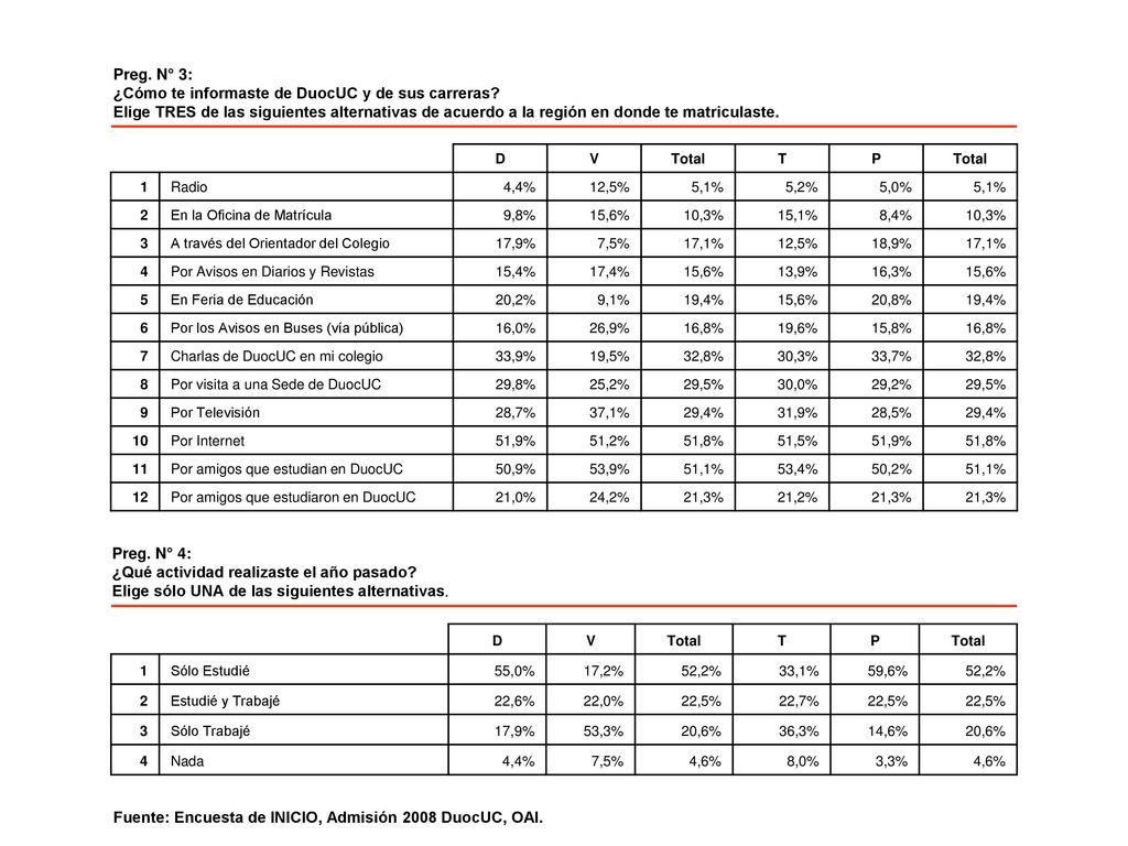 ¿Cómo te informaste de DuocUC y de sus carreras
