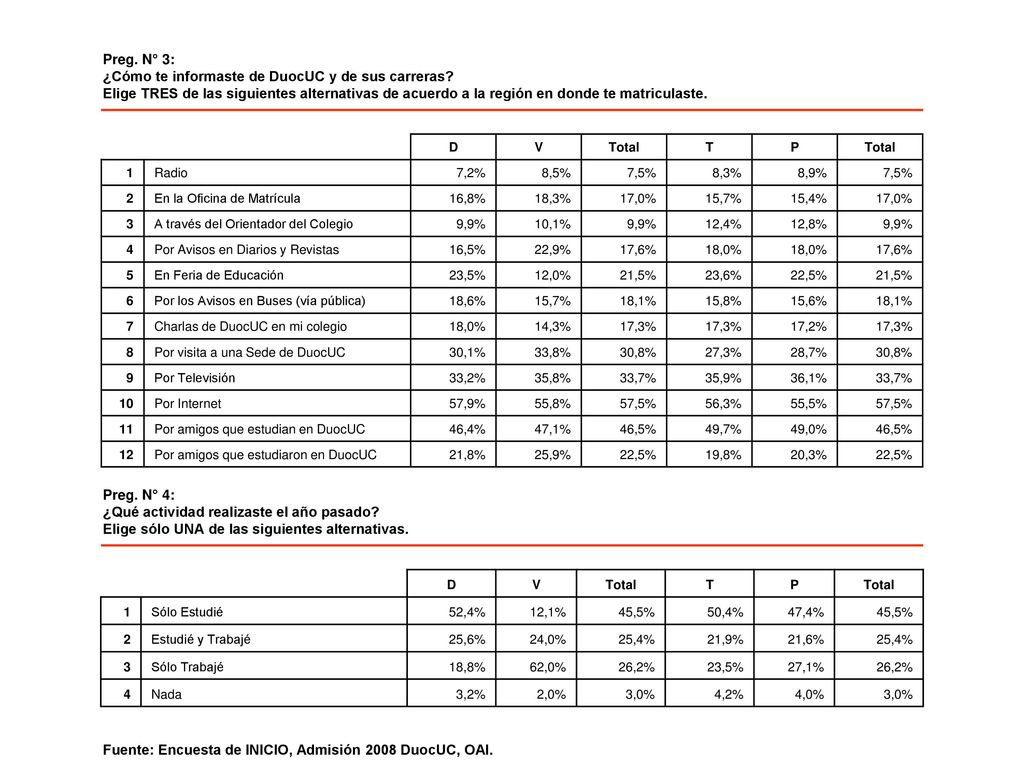 ¿Cómo te informaste de DuocUC y de sus carreras
