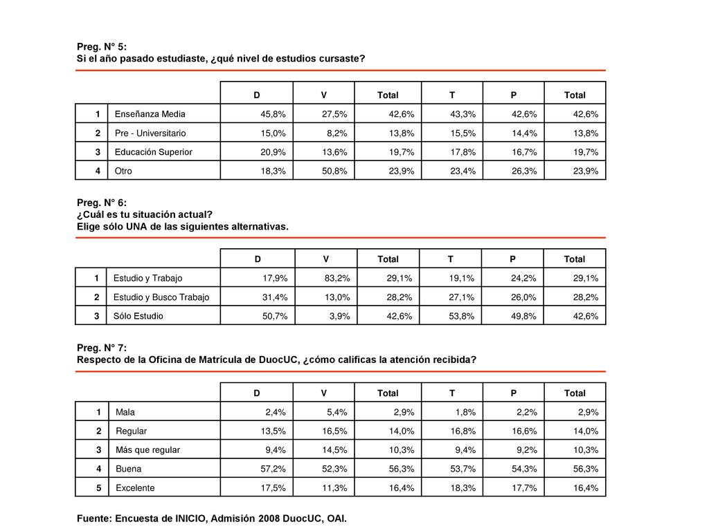 Si el año pasado estudiaste, ¿qué nivel de estudios cursaste