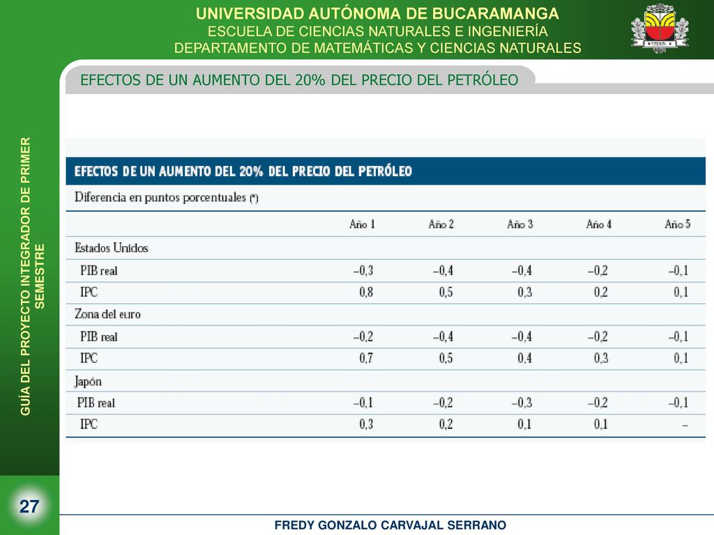 EFECTOS DE UN AUMENTO DEL 20% DEL PRECIO DEL PETRÓLEO