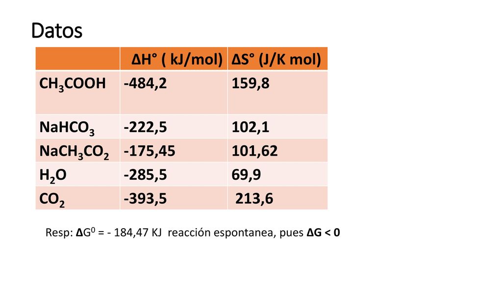 Datos ΔH° ( kJ/mol) ΔS° (J/K mol) CH3COOH -484,2 159,8 NaHCO3 -222,5