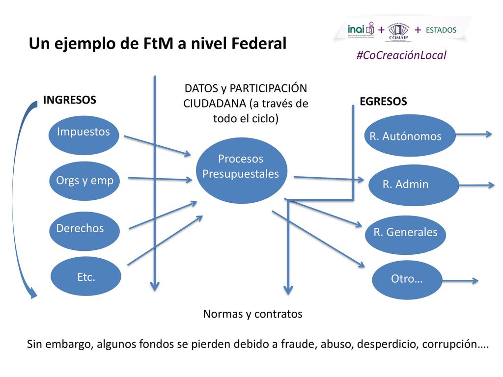 DATOS y PARTICIPACIÓN CIUDADANA (a través de todo el ciclo)