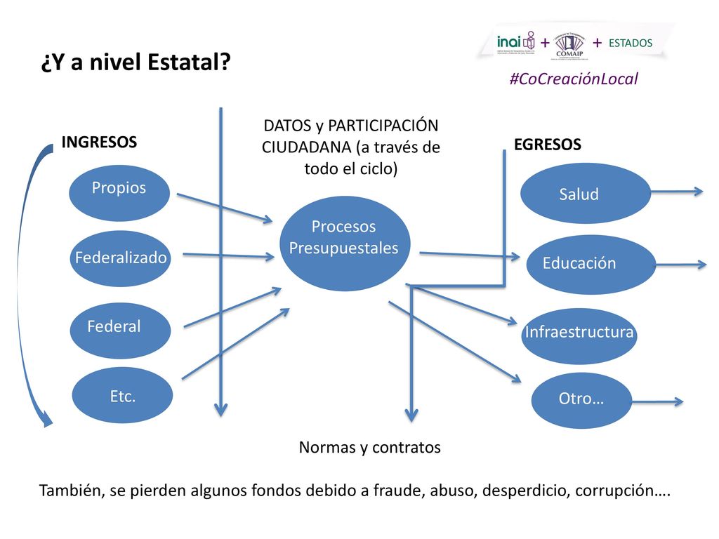 DATOS y PARTICIPACIÓN CIUDADANA (a través de todo el ciclo)