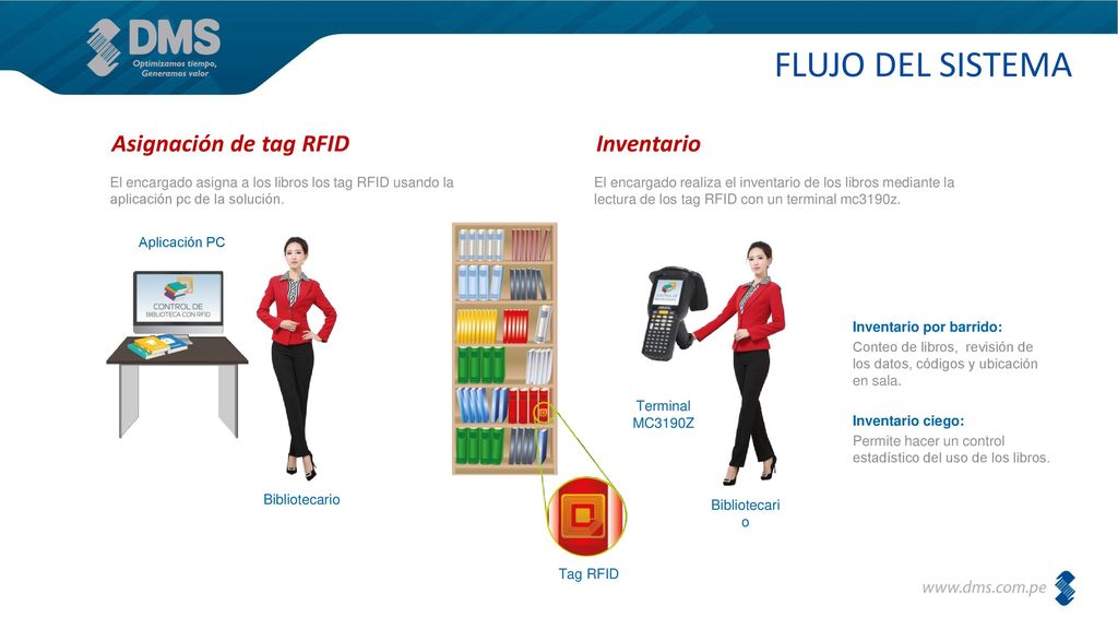 FLUJO DEL SISTEMA Asignación de tag RFID Inventario