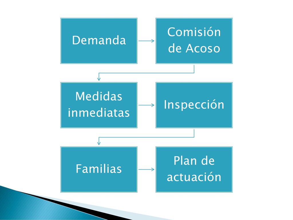 Demanda Comisión de Acoso Medidas inmediatas Inspección Familias Plan de actuación