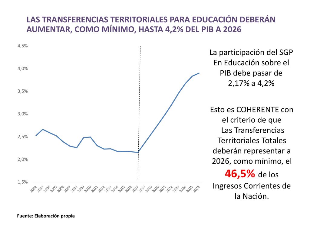 LAS TRANSFERENCIAS TERRITORIALES PARA EDUCACIÓN DEBERÁN AUMENTAR, COMO MÍNIMO, HASTA 4,2% DEL PIB A 2026