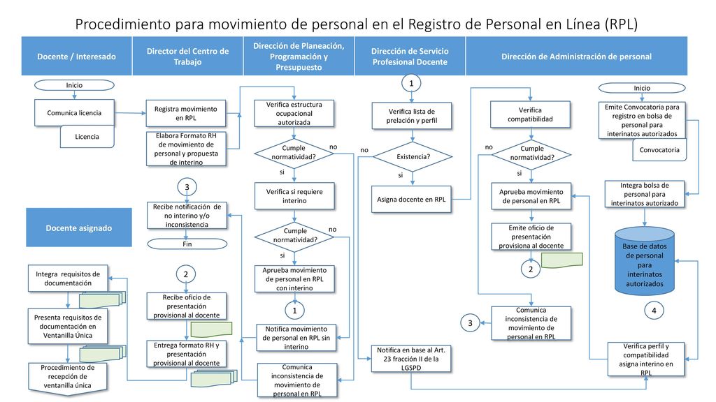Procedimiento para movimiento de personal en el Registro de Personal en Línea (RPL)
