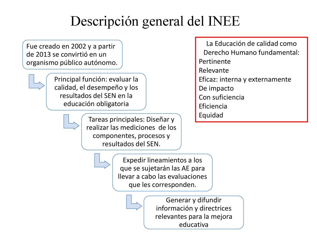 Descripción general del INEE