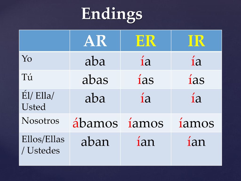 Endings AR ER IR aba ía abas ías ábamos íamos aban ían Yo Tú